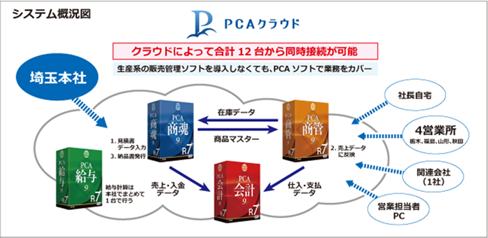 Himico Pcaクラウド プリペイドプラン Type24 12cal Pca会計 商魂 商管 給与 その他 E社様